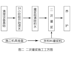 兴县灌浆料施工工艺—文字完整版